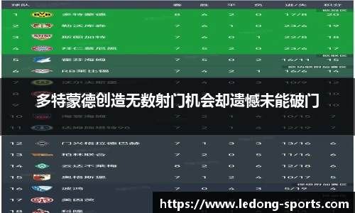 多特蒙德创造无数射门机会却遗憾未能破门